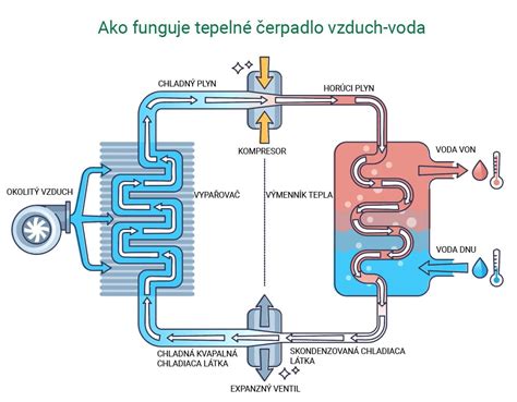 vizuálna schéma 4D horúceho vzduchu a rozloženie tepla vo vnútri rúry