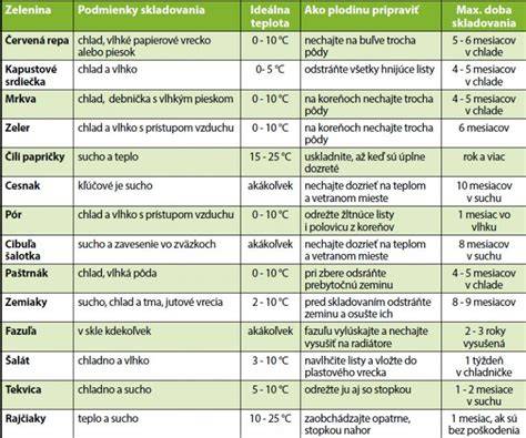Infografika: Správne spôsoby skladovania kapusty (chladnička, pivnica, mráz, fermentácia)