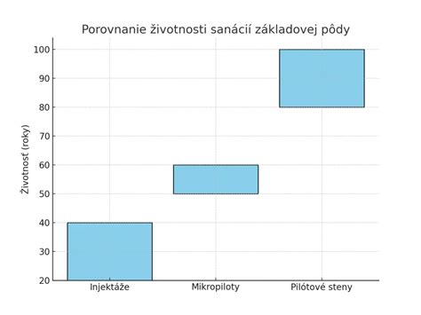 graf ukazuje rozdiely medzi typmi cukrárov a ich špecializáciami