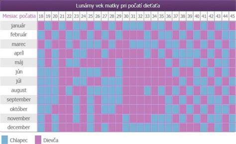 Infografika: Porovnanie metód určenia pohlavia dieťaťa (povesti vs. vedecké metódy)