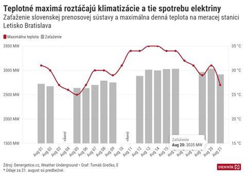 Graf času a teplôt pre tri varianty langošov