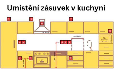 Schéma postupného vývoja kuchynských dosiek cez veky
