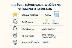 Graf: Denné odporúčané dávky vitamínu D podľa veku