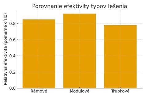 Graf: porovnanie efektivity rôznych koagulantov pri výrobe syra