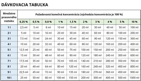 Tabuľka prevencia a použitie podľa typu molí