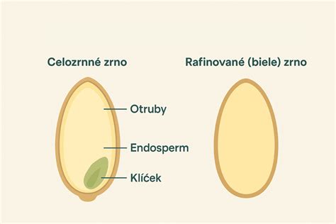 Obrázok: Rozlíšenie medzi celozrnným a bielym pečivom - múka a obal zrná