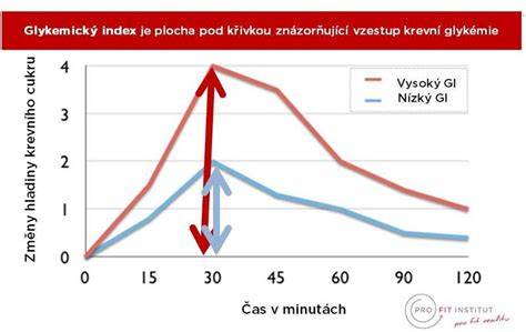Infografika: Glykemický index a glykemická nálož u polystyrénových chlebíčkov