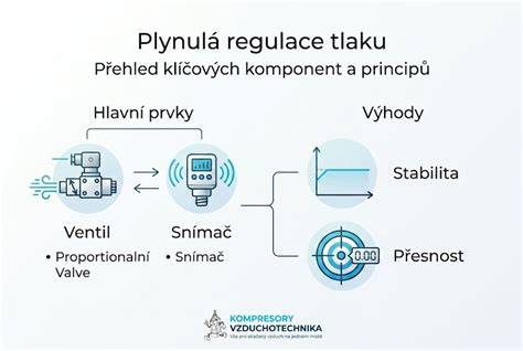 Infografika: Vnútorný systém tlaku a bezpečnostné ventily