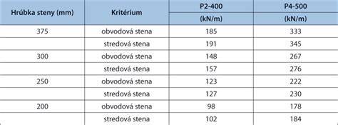 Infografika: Porovnanie tehlového a betónového grilu