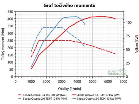 Graf: hodnotenie výkonu vs. cenu