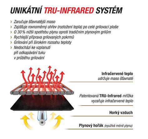 Infografika: TRU-Infrared systém a jeho výhody (ako to funguje a čo prináša do grilovania)