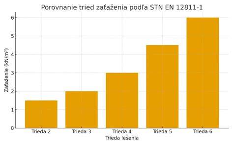 Schéma impregnácie dreva podľa tried ohrozenia (STN EN 49 0660)
