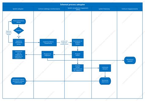 Diagram zobrazenia procesu dávkovania a varovania pre vlhkosť a hrudky