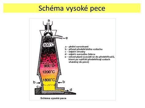 Schéma rozloženia jednokomorovej a viackomorovej pece