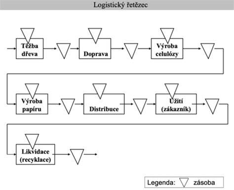 Schéma logistickej siete: výroba, skladovanie, distribúcia