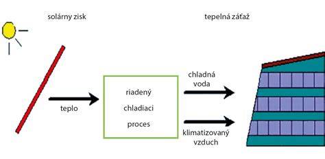 Schéma teplotného spracovania a chladenia pečeňového syrа