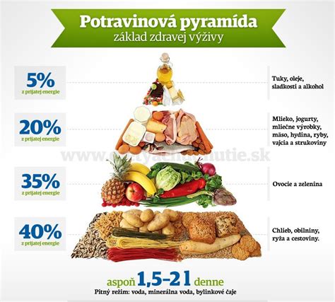 Infografika: Základy zdravého taniera a rozloženie makroživín