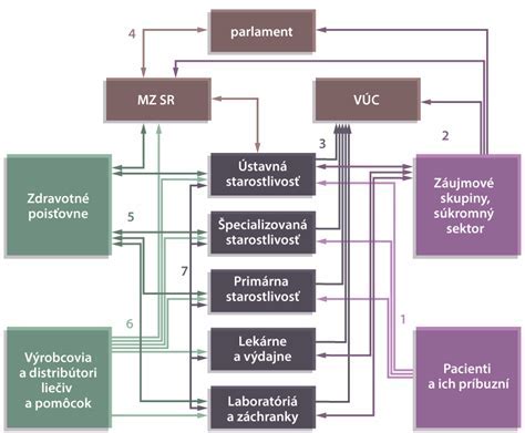 Infografika: Schéma vzťahov postáv s dôrazom na MUDr. Štefana Burgera