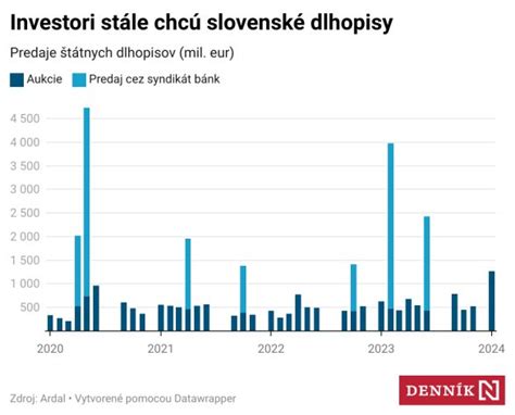 Graf návštevnosti a predaja podľa mesiacov