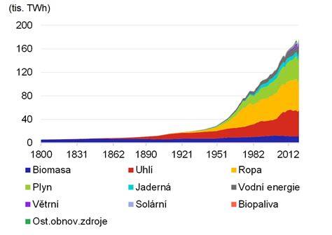 Graf: Pomer zdrojov energie z rastlinných vs. živočišných potravín a ich environmentálny dopad