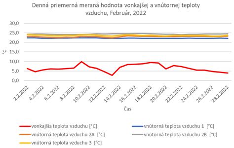 Graf porovnania teplôt a časov pečenia pre kôrku a mäso