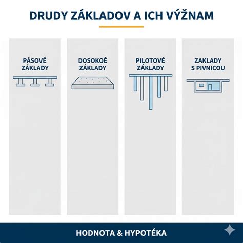 Rôzne typy základov vencov a ich vzhľad