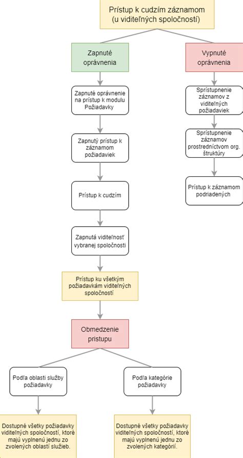 Grafické znázornenie procesu diagnostiky celiakie