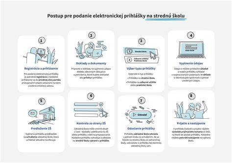Infografika: postup vyplnenia záväznej prihlášky na stravovanie a systém čipovania