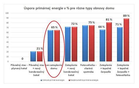 Graf implikácie: úspora energie pri pomalom varení versus tradičný sporák