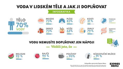 Infografika: Význam tukov v psom organizme a podiel omega-6:omega-3