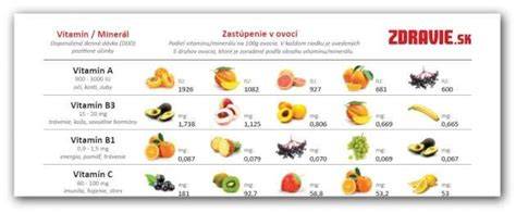 Graf: Obsah vitamínov v ovocí používanom v smoothie