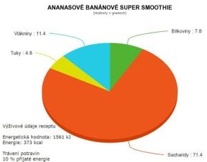 Infografika: Výživové hodnoty smoothie na porciu