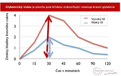 Infografika: Glykemický index a glykemická nálož rôznych druhov pečiva