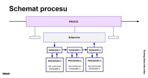 Obrázok: schéma procesu schválenia a podpisu zmluvy cez Quatro