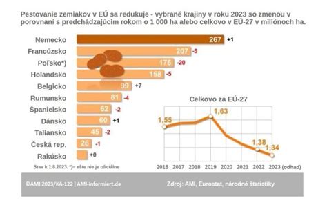 Graf: rozdelenie výživy zemiakov v jednotlivých fázach rastu