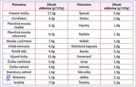 tabulka casu a suroviny