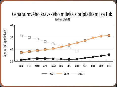Graf: Porovnanie nutričného zloženia mlieka rôznych druhov