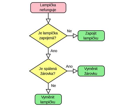 Diagram ukazujúci tok od osiva po balenie ekologických cereálnych výrobkov