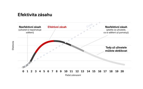 Graf s nutričnými hodnotami rasce