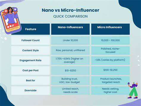 Infografika: Mikro-influenceri vs makro-influenceri - ROI a dôvera