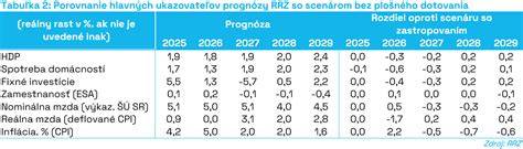 Obrázok 2: Porovnanie veľkostí a usporiadania hlavných priehradok