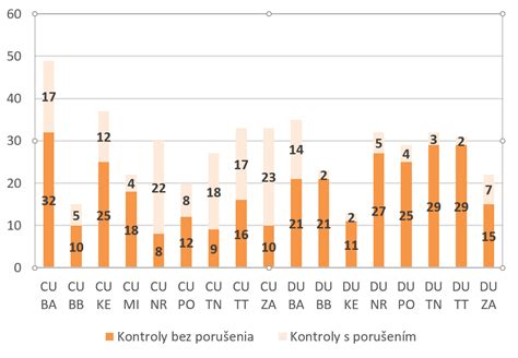 Graf znázorňujúci ideálne podmienky pre rast uhoriek (teplota, slnečné svetlo, zálievka)