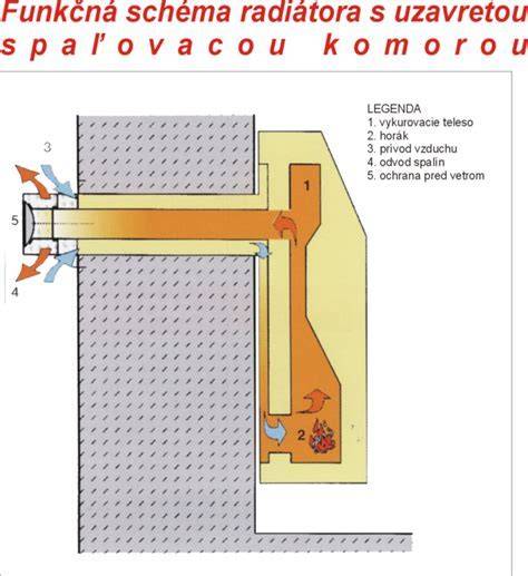 Inštruktívne diagramy murovaného grilu a klenieb