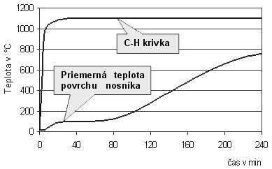 Graf porovnania teplotnej odolnosti rôznych materiálov dymovodov