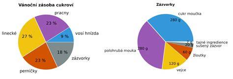 Graf zobrazujúci porovnanie možných múk a ich chuťových dopadov na výslednú guľu