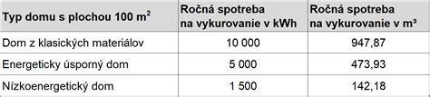 Schéma hlavného uzáveru plynu (HUP) v rodinnom dome