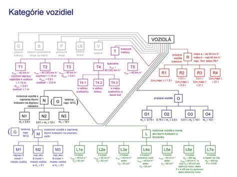 Rozdelenie kategórií vozidiel