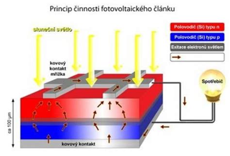 Schéma fungovania pyrolýzneho samočistenia