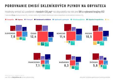 infografika: porovnanie emisií a spotreby vody pri rôznych druhoch potravín