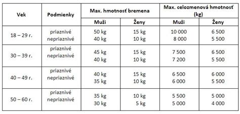 Tabuľka s popisom vekových kategórií a príplatkov pre pobyt